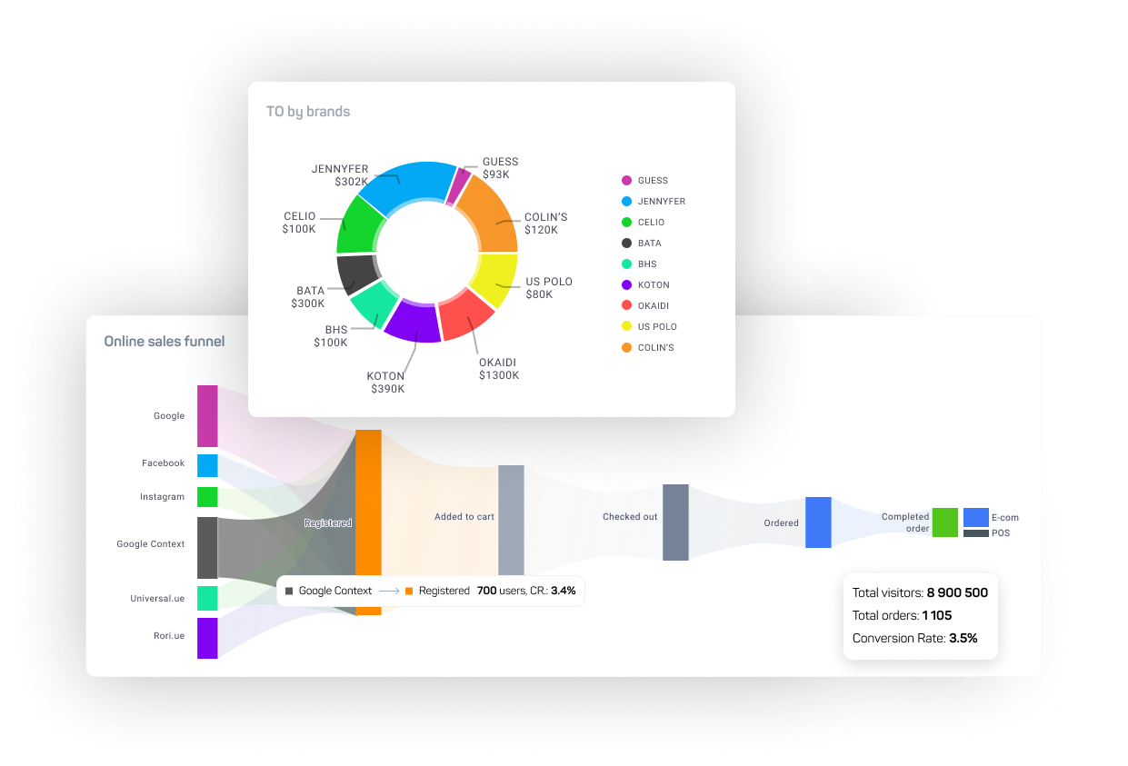 Analytics, reports and dashboard in OX System